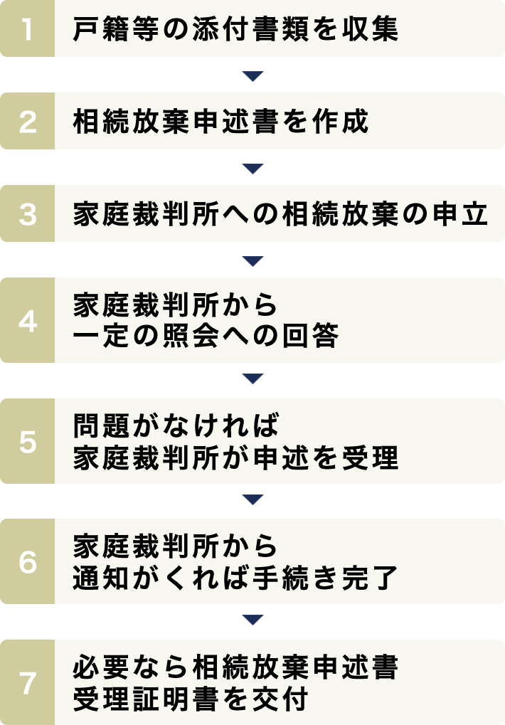 相続放棄手続きの流れ