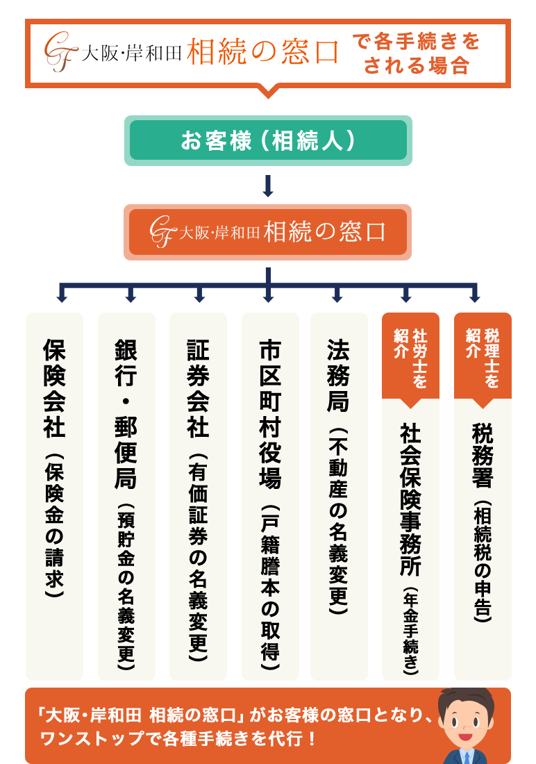 ご自分で各手続きを行う場合