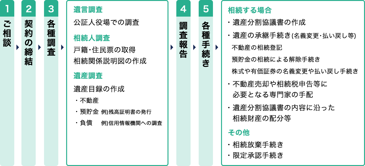 遺産整理業務と内容の流れ