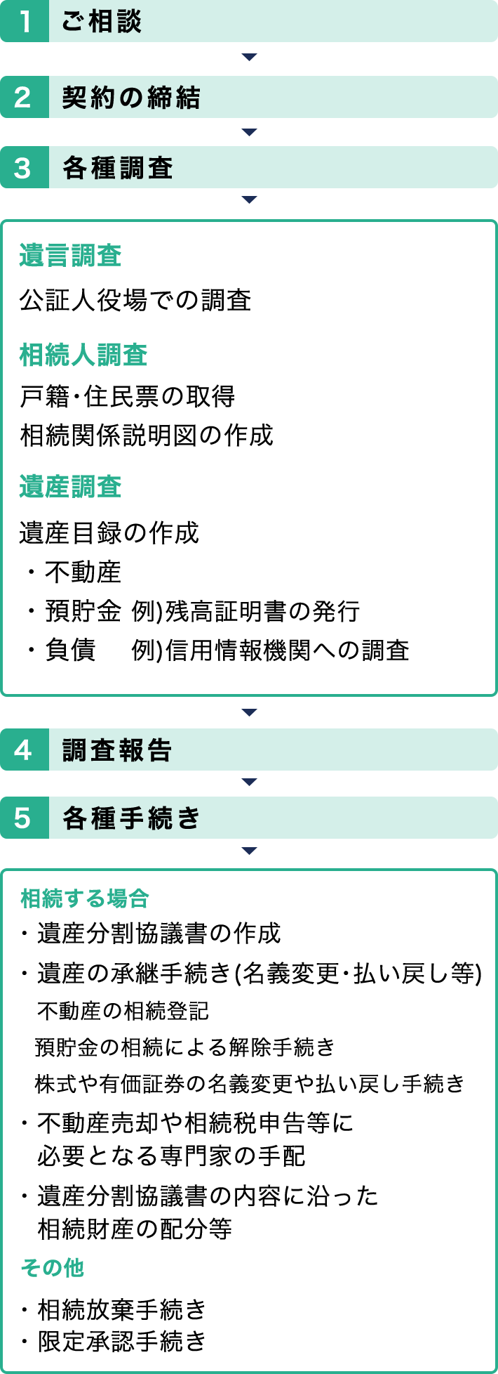 遺産整理業務と内容の流れ