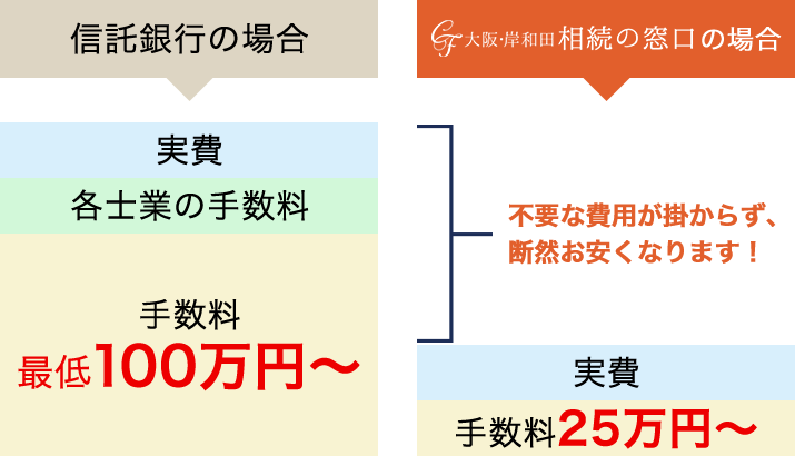 遺産整理業務と料金表