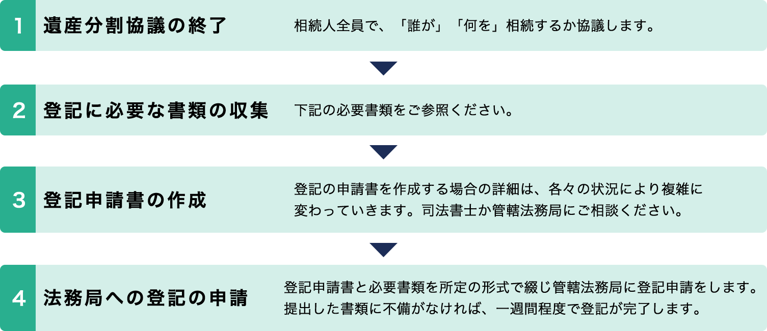 相続登記2