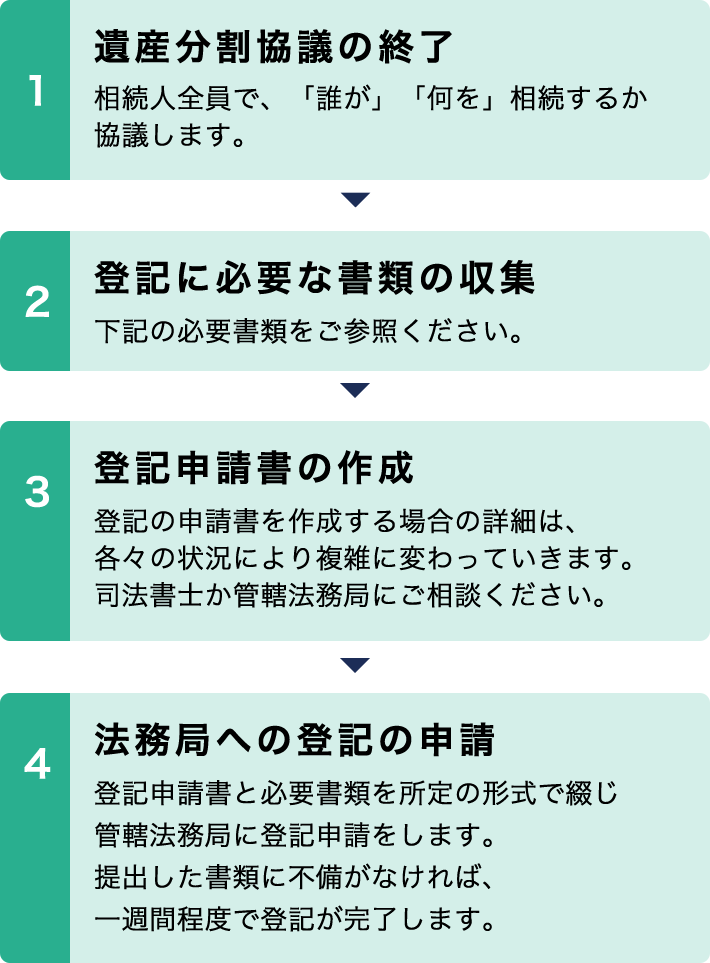 相続登記2