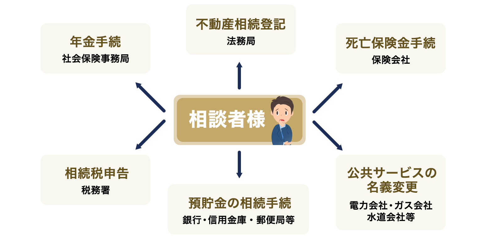 ご自身で手続きする場合