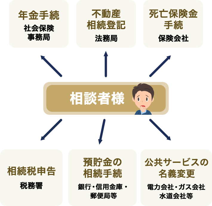 ご自身で手続きする場合