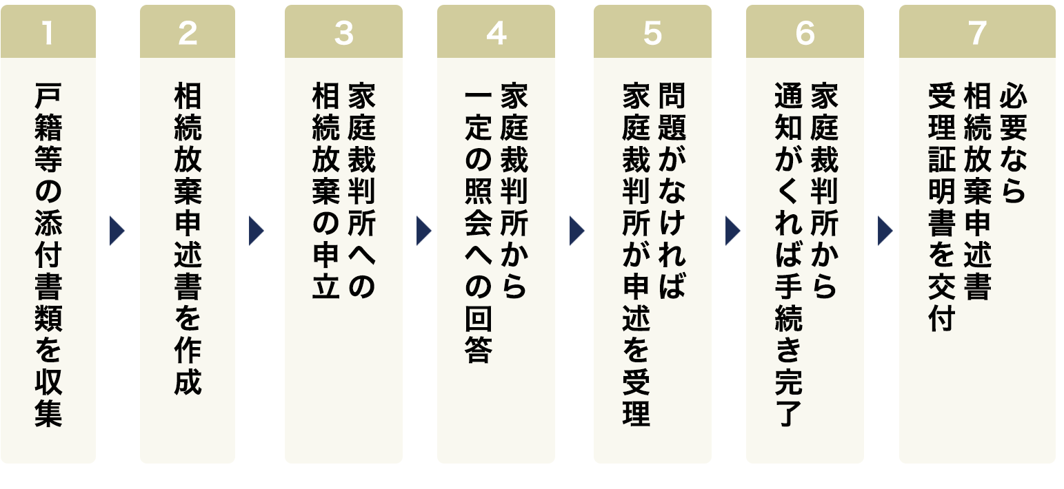 相続放棄手続きの流れ