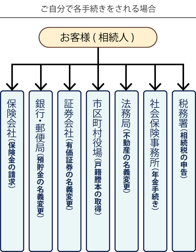 各手続きごとにそれぞれの機関に申請しなくてはならず、時間と労力がかかる…