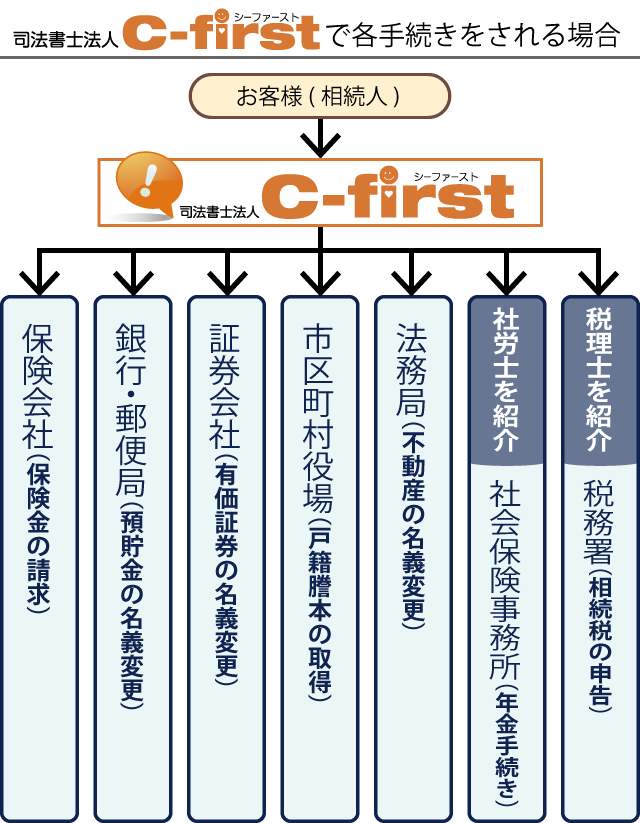 ワンストップで各種手続きを代行!