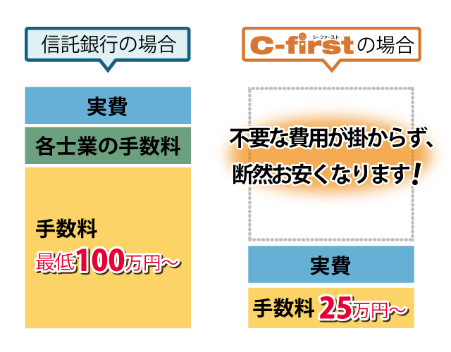 遺産整理業務と料金表