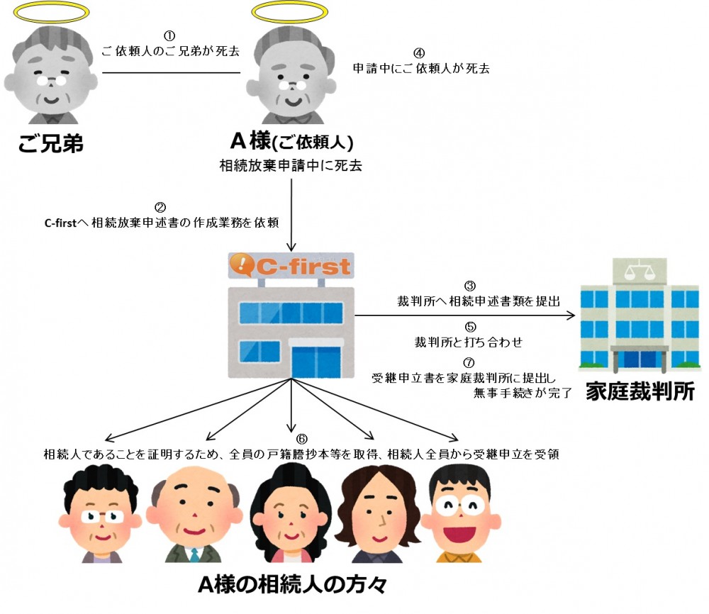 【相続放棄／和歌山県】相続放棄申立人が手続き中にお亡くなりになったケース