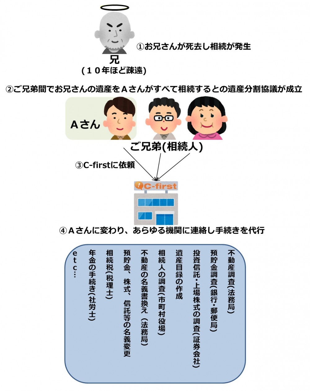 【相続トータルサポート／堺市】疎遠だった兄が亡くなりご相談に来られたケース