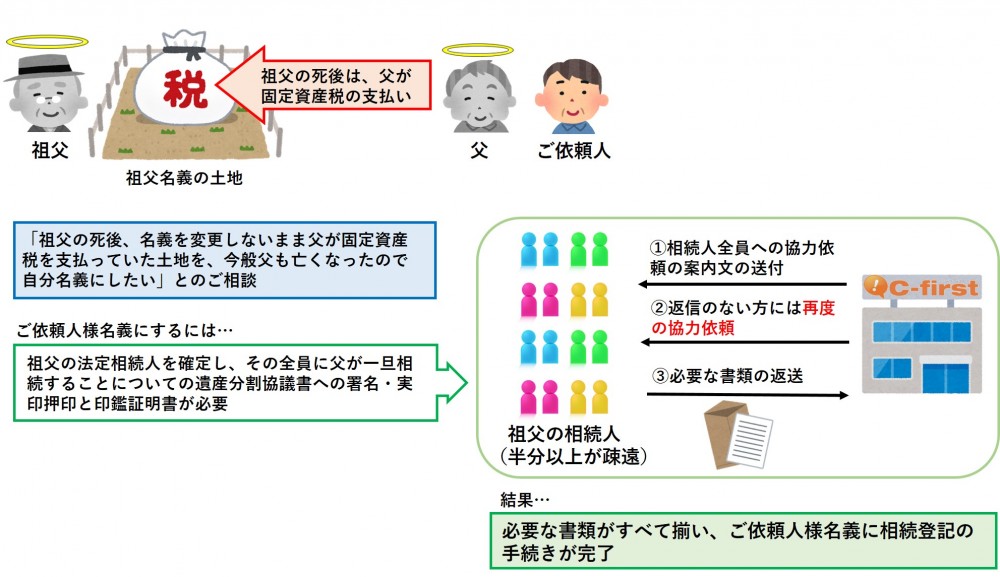 【相続放棄／貝塚市】相続人が認知症のケース