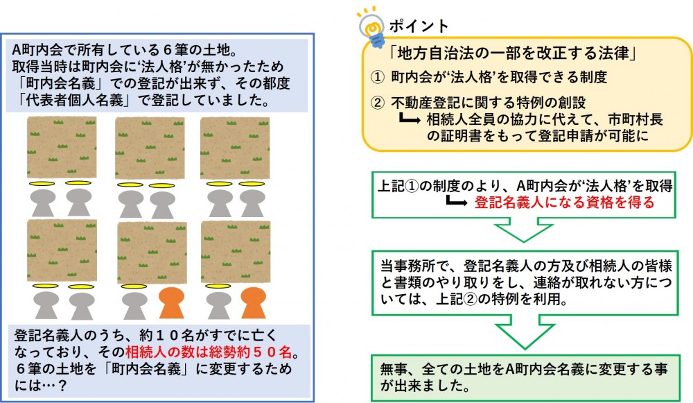 【相続登記／和泉市】　個人→町内会への名義変更登記